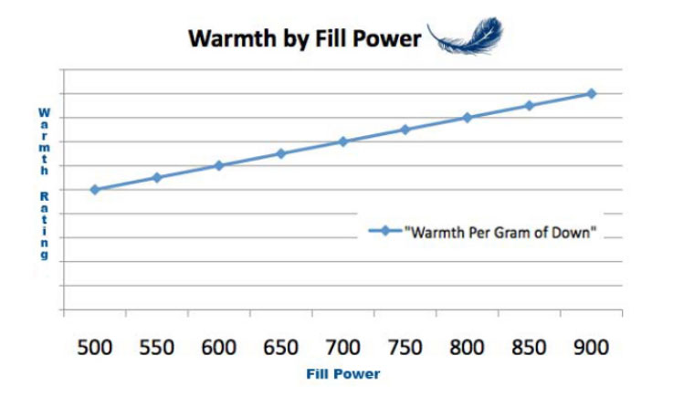 Down Fill Power Chart